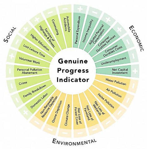 The Genuine Progress Indicator – Economic Reform Australia