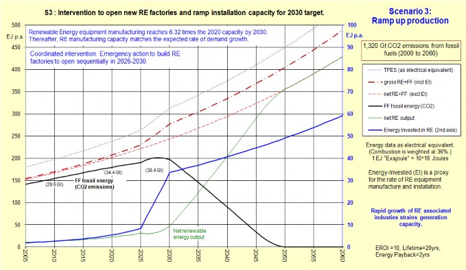 Zero fossil fuels by 2050 without energy austerity – Economic Reform ...